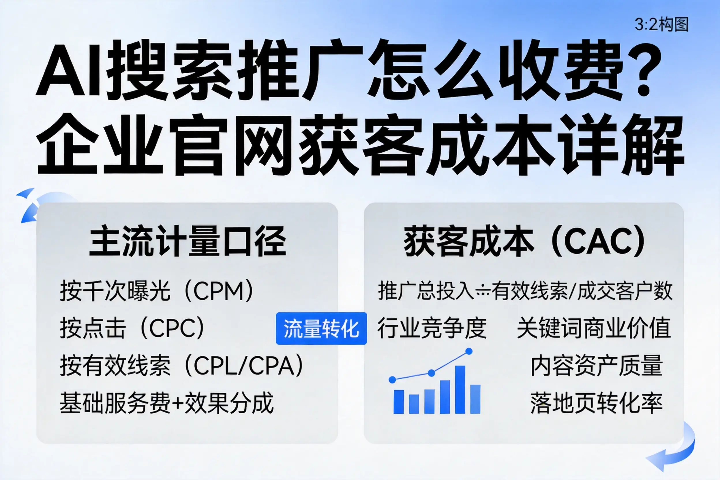 AI搜索推广怎么收费？吕梁企业官网获客成本详解