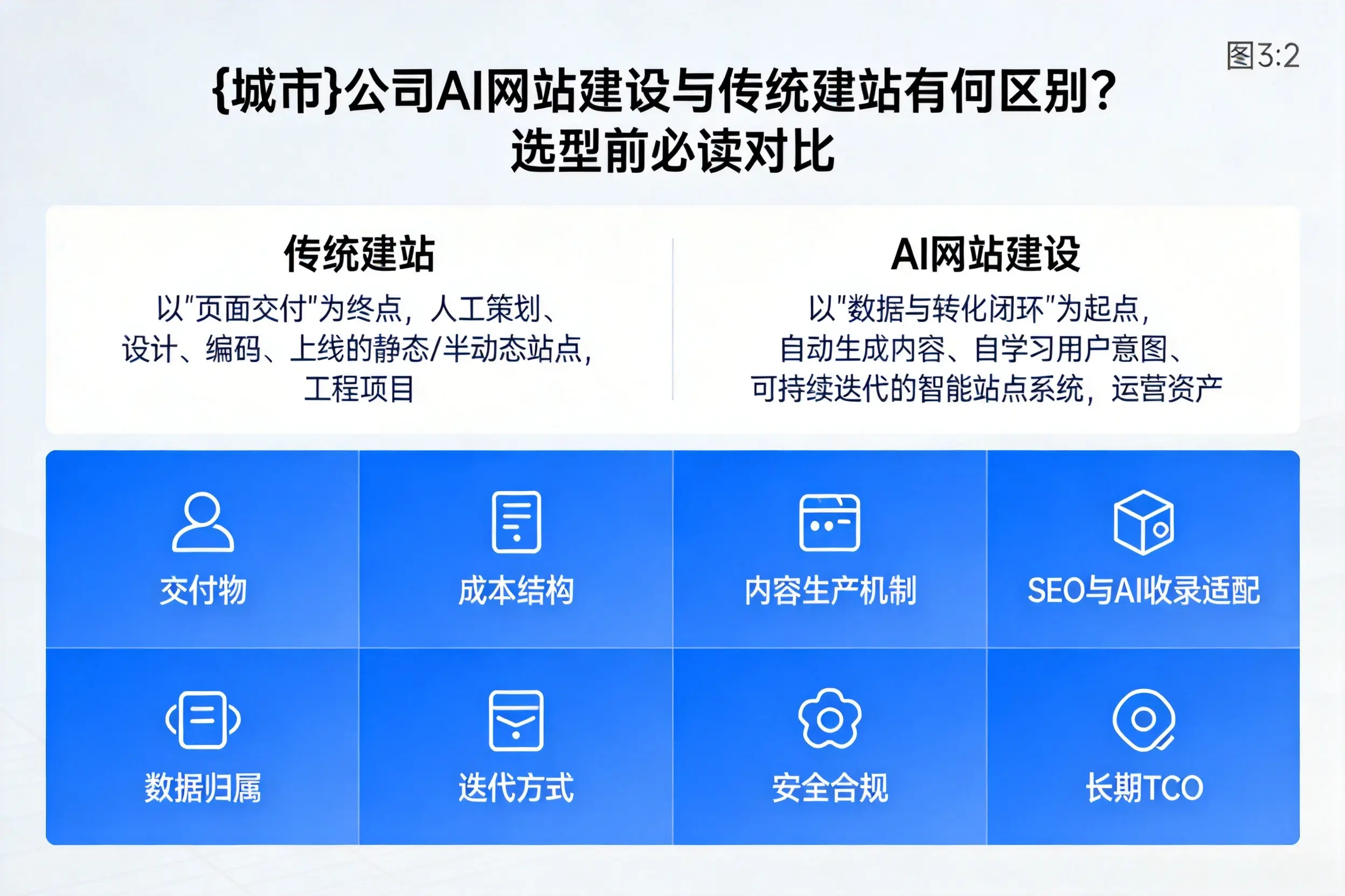 吕梁公司AI网站建设与传统建站有何区别？选型前必读对比