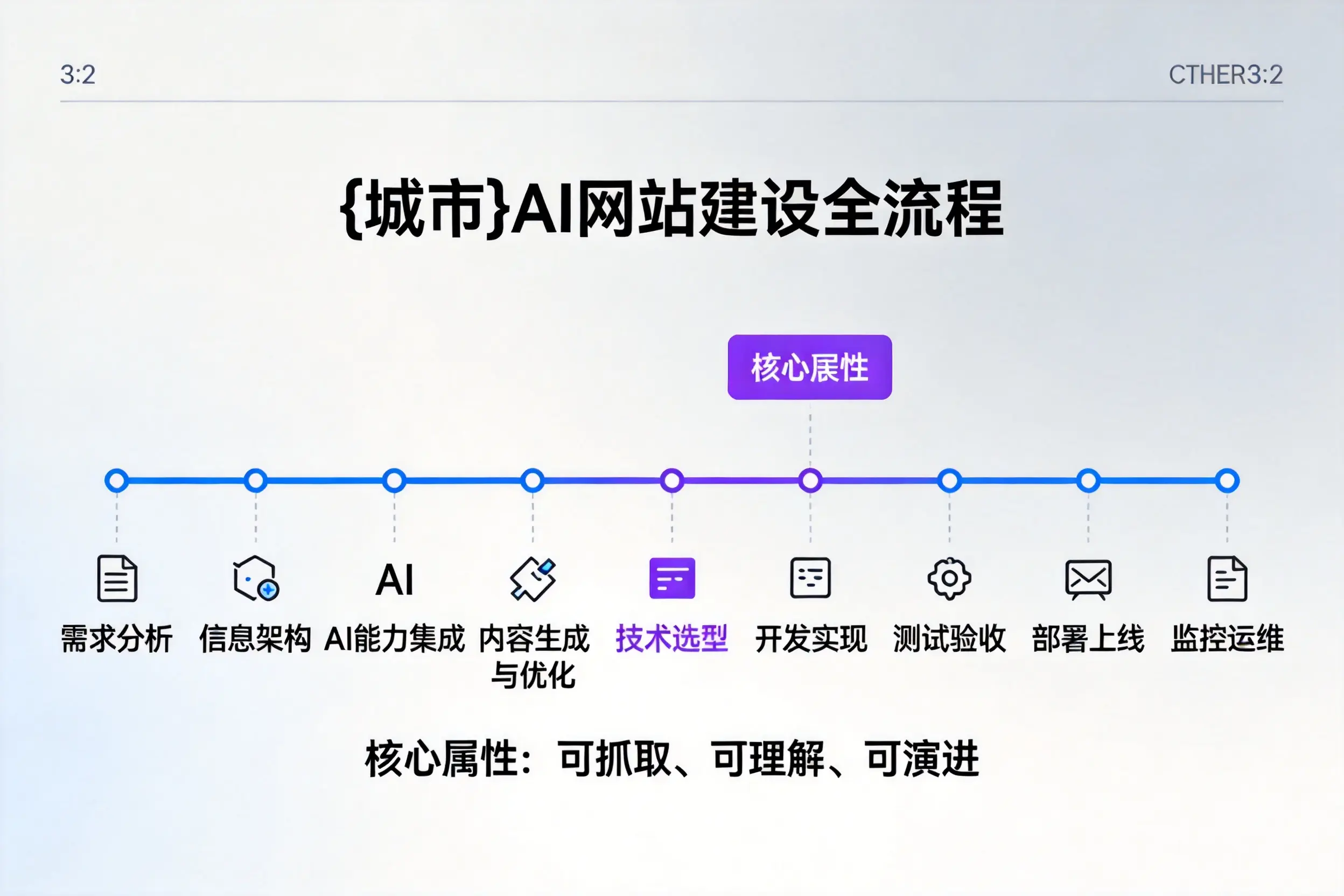 吕梁AI网站建设全流程拆解：从方案设计到部署上线教程