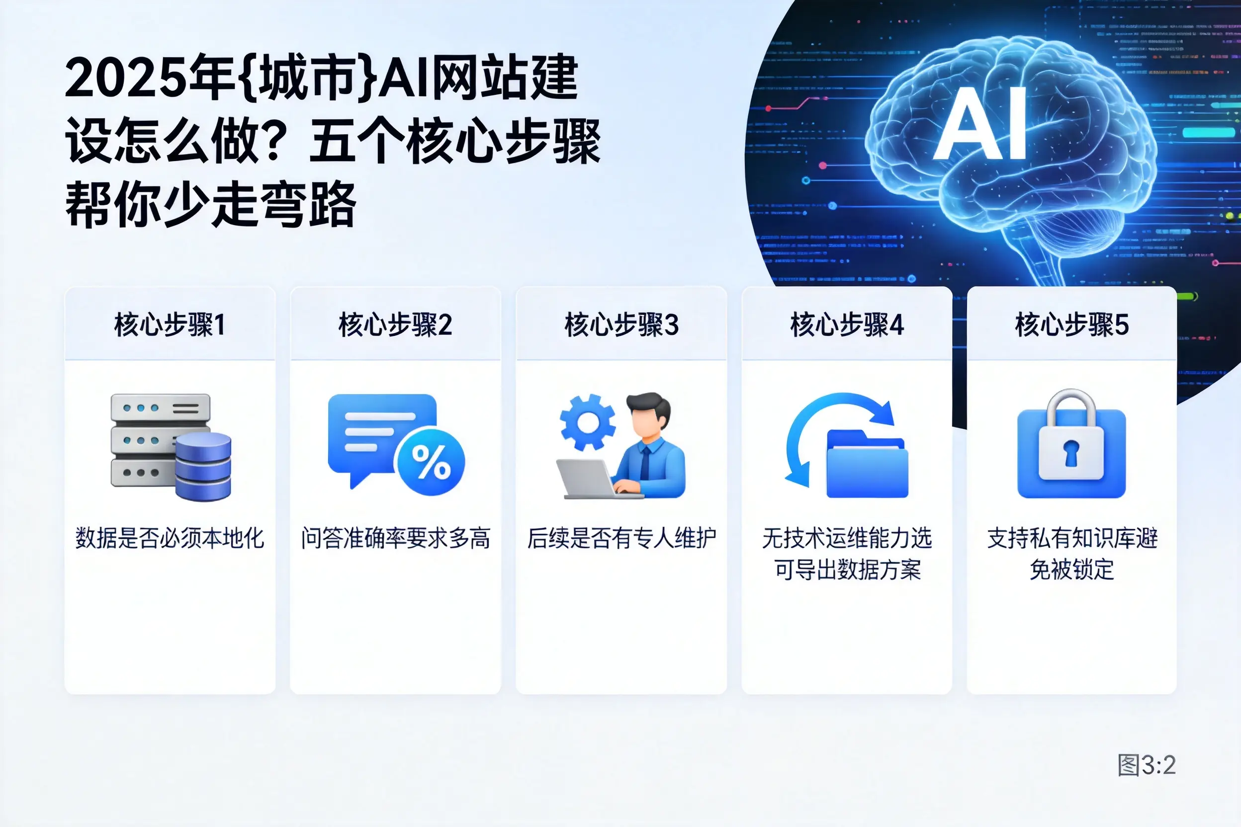 2025年吕梁AI网站建设怎么做？五个核心步骤帮你少走弯路