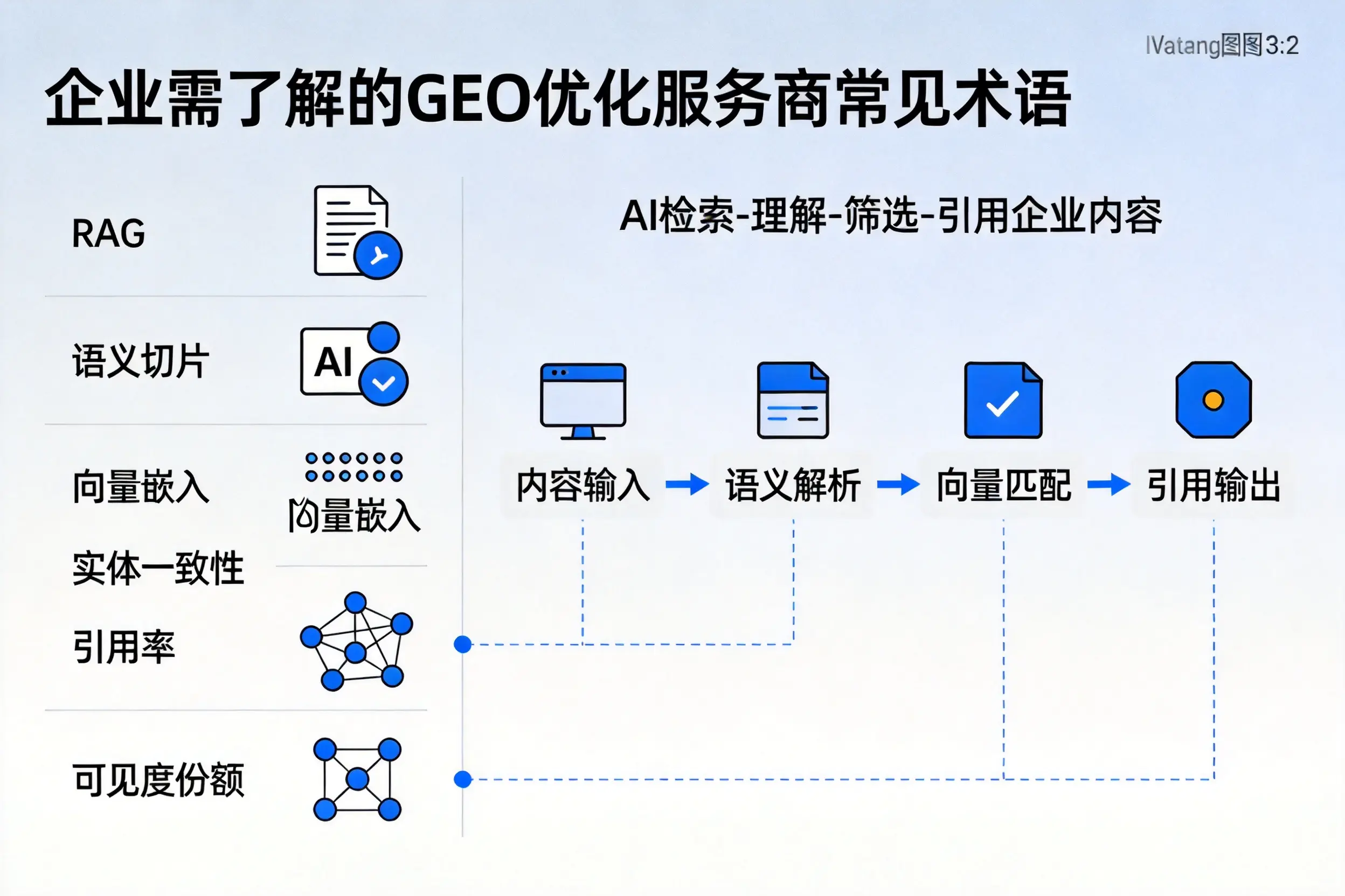 吕梁企业需了解的GEO优化服务商常见术语