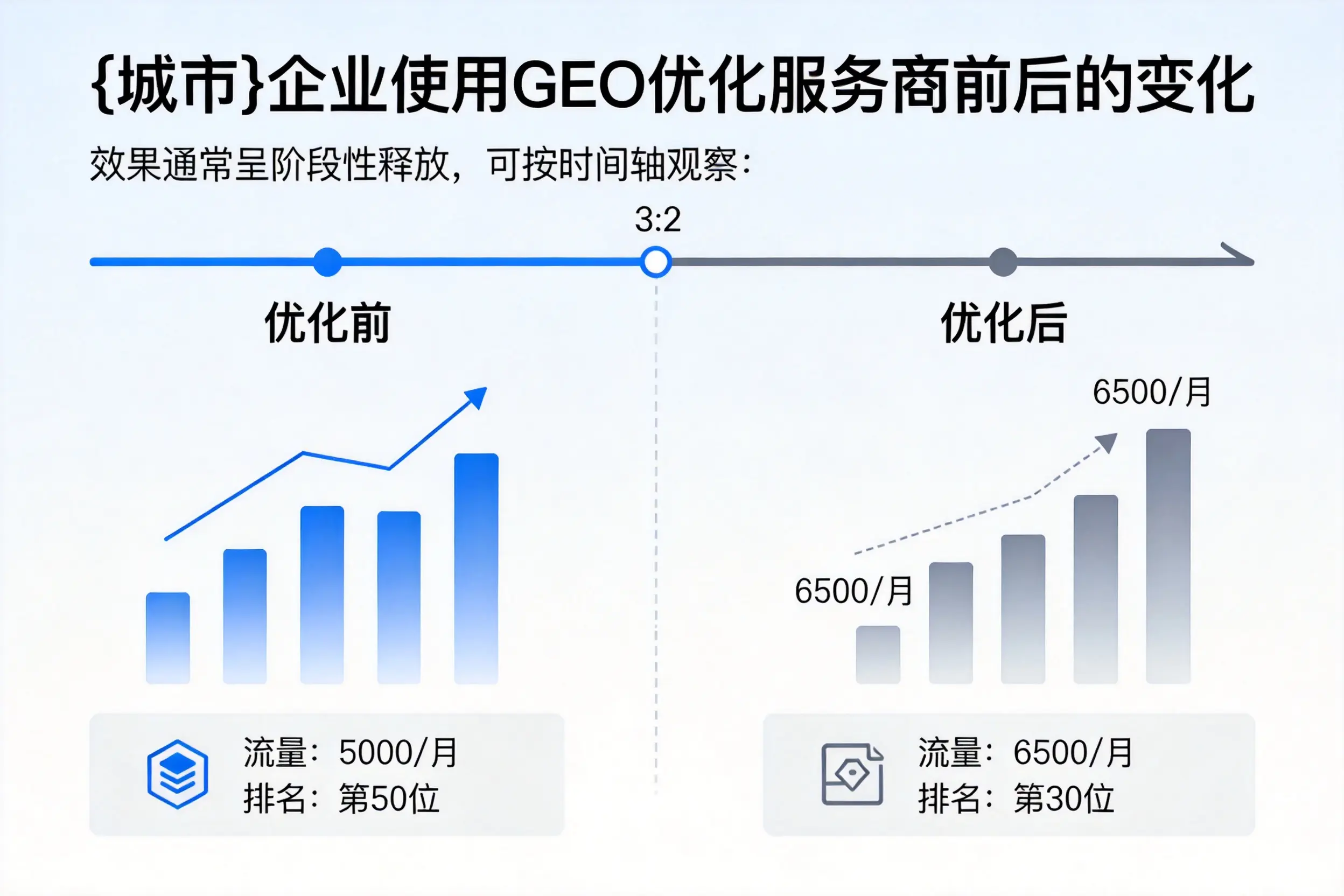 吕梁企业使用GEO优化服务商前后的变化