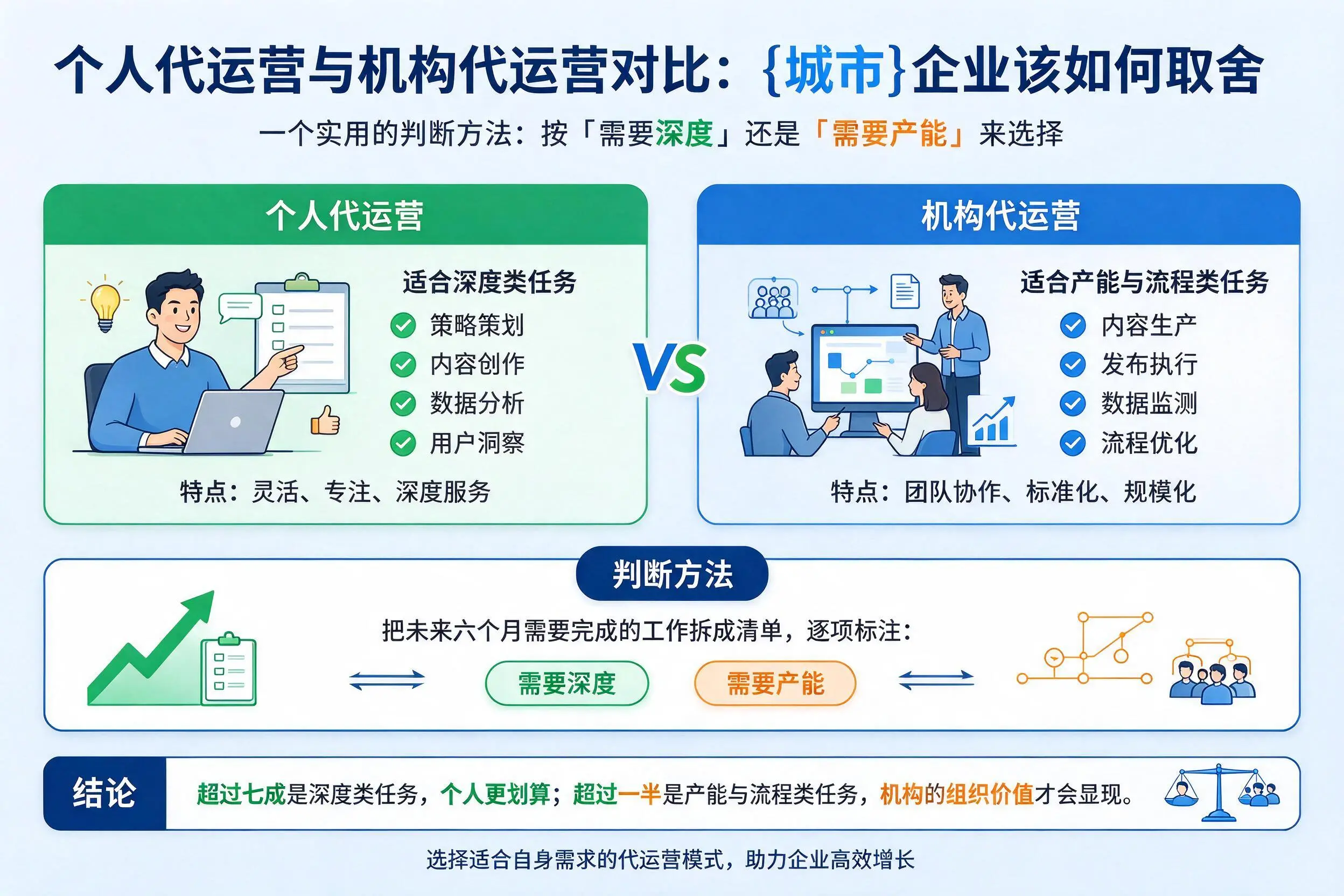 个人代运营与机构代运营对比:吕梁企业该如何取舍