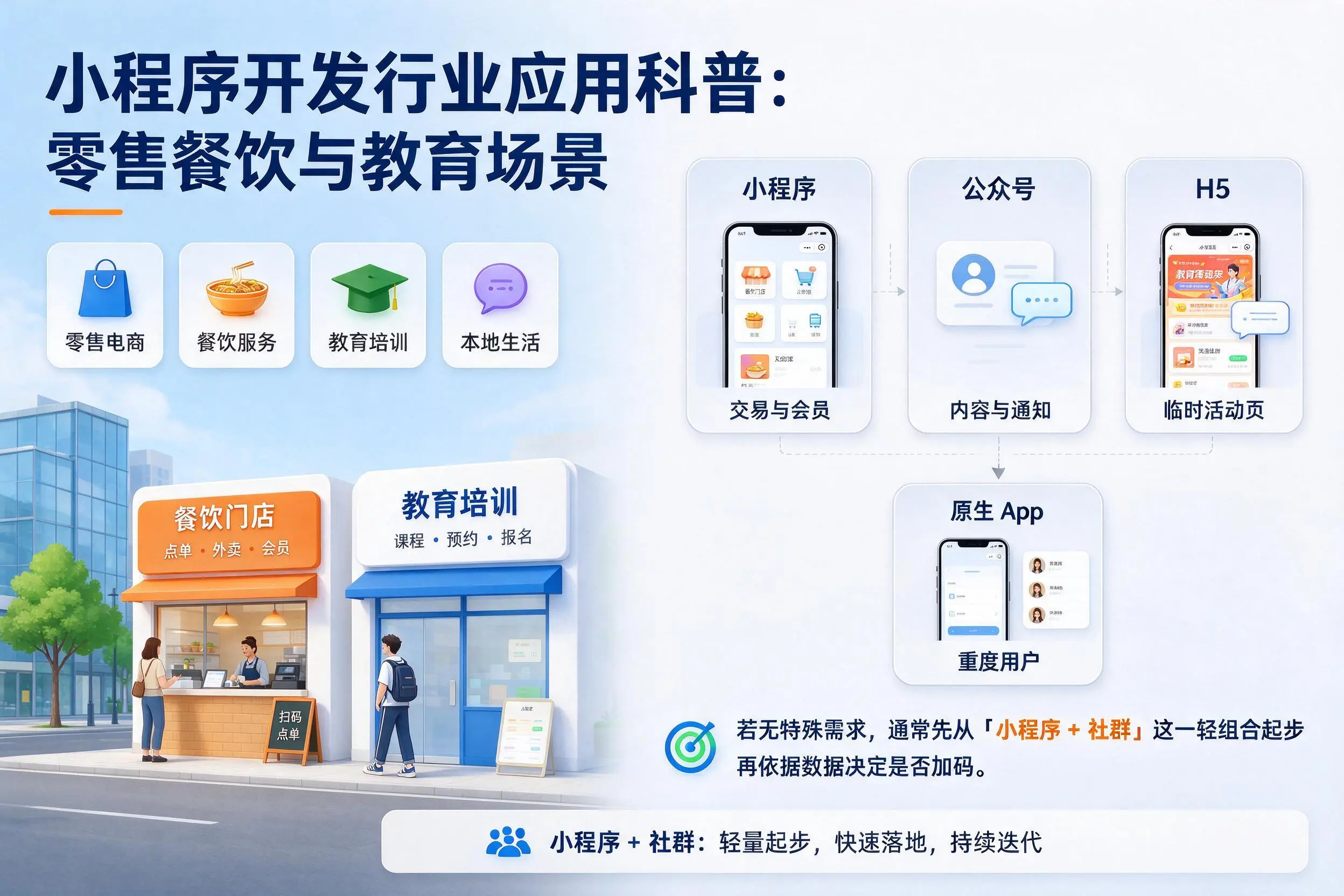 吕梁小程序开发行业应用科普:零售餐饮与教育场景