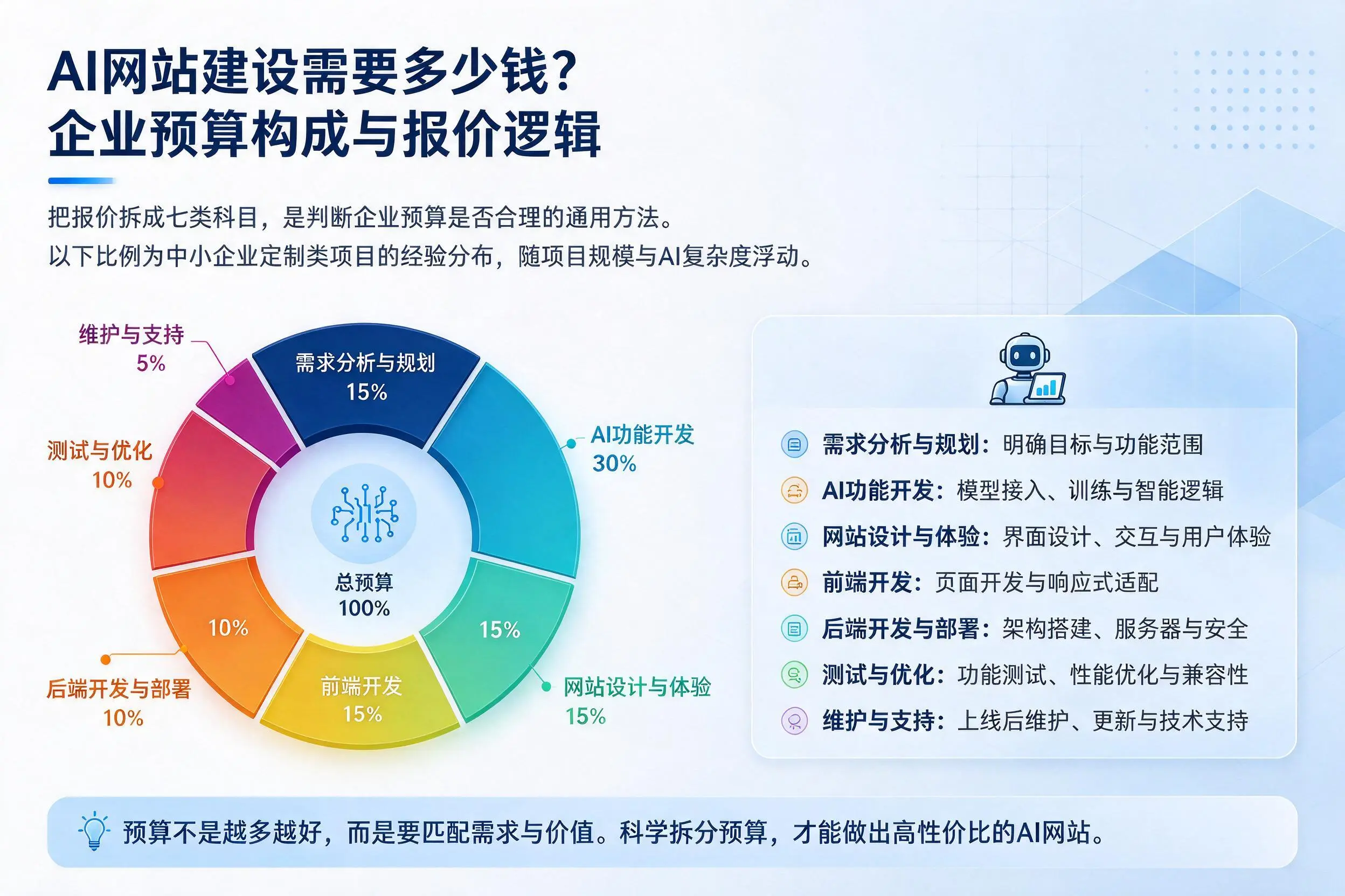 AI网站建设需要多少钱？吕梁企业预算构成与报价逻辑