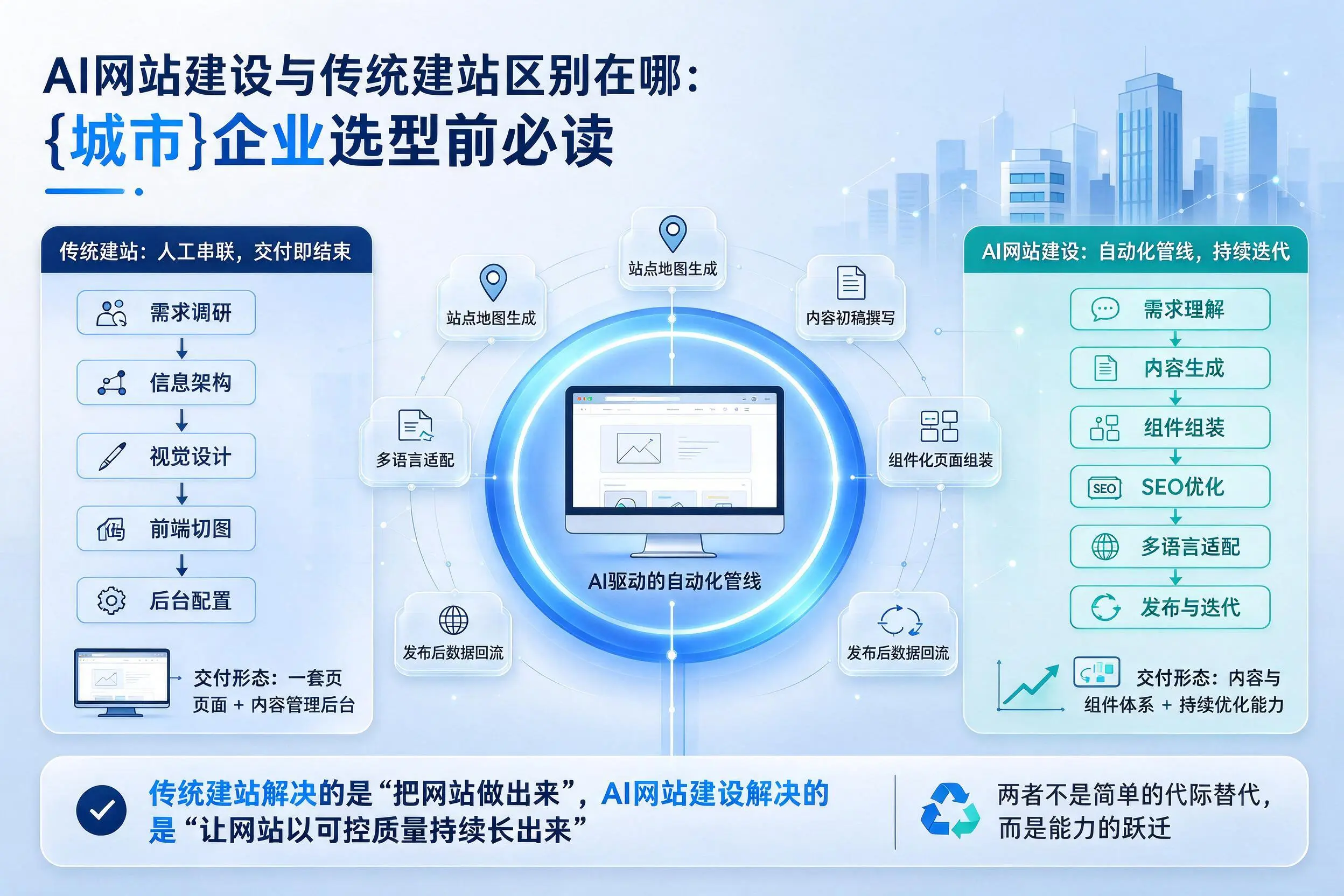 AI网站建设与传统建站区别在哪：吕梁企业选型前必读
