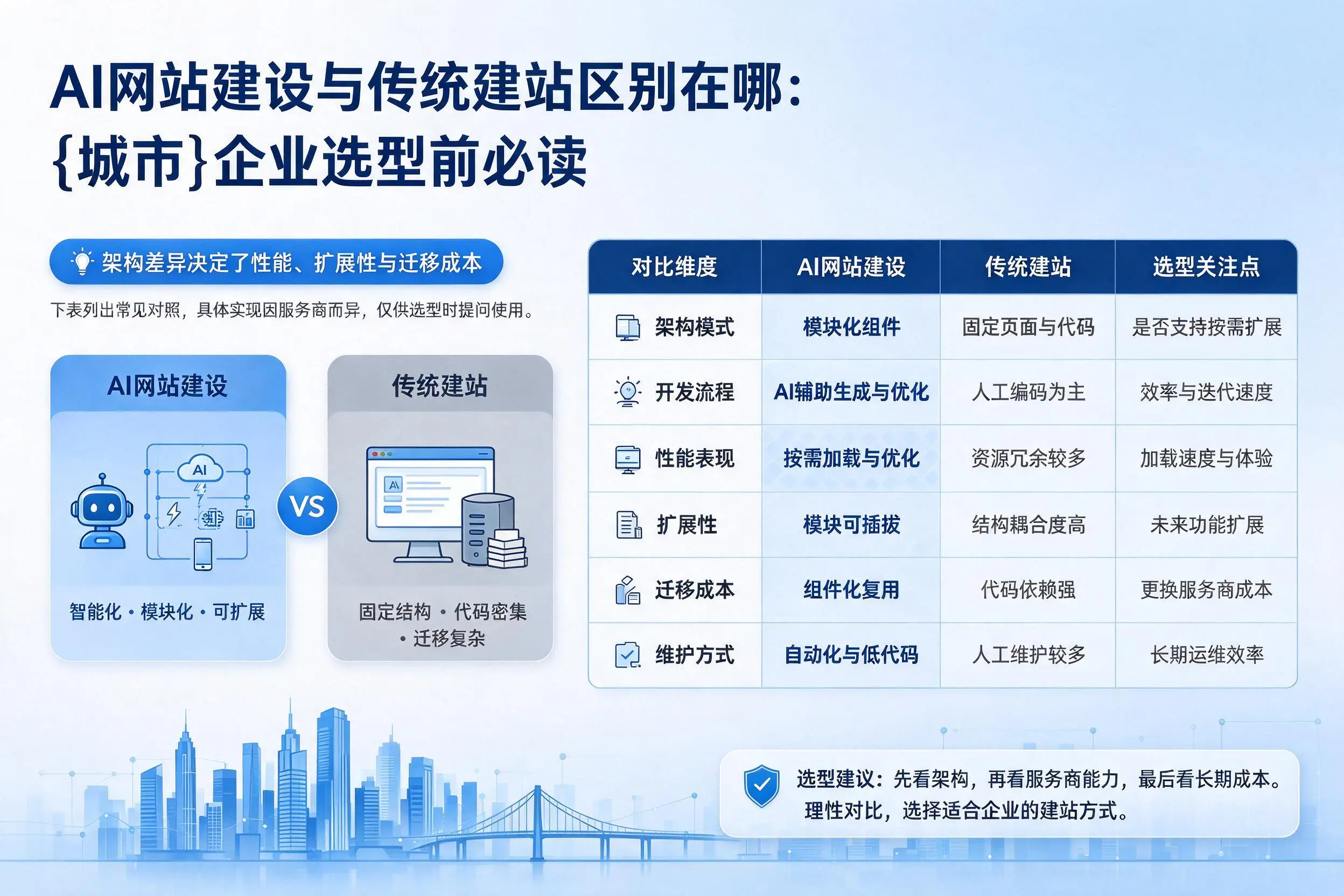 AI网站建设与传统建站区别在哪：吕梁企业选型前必读