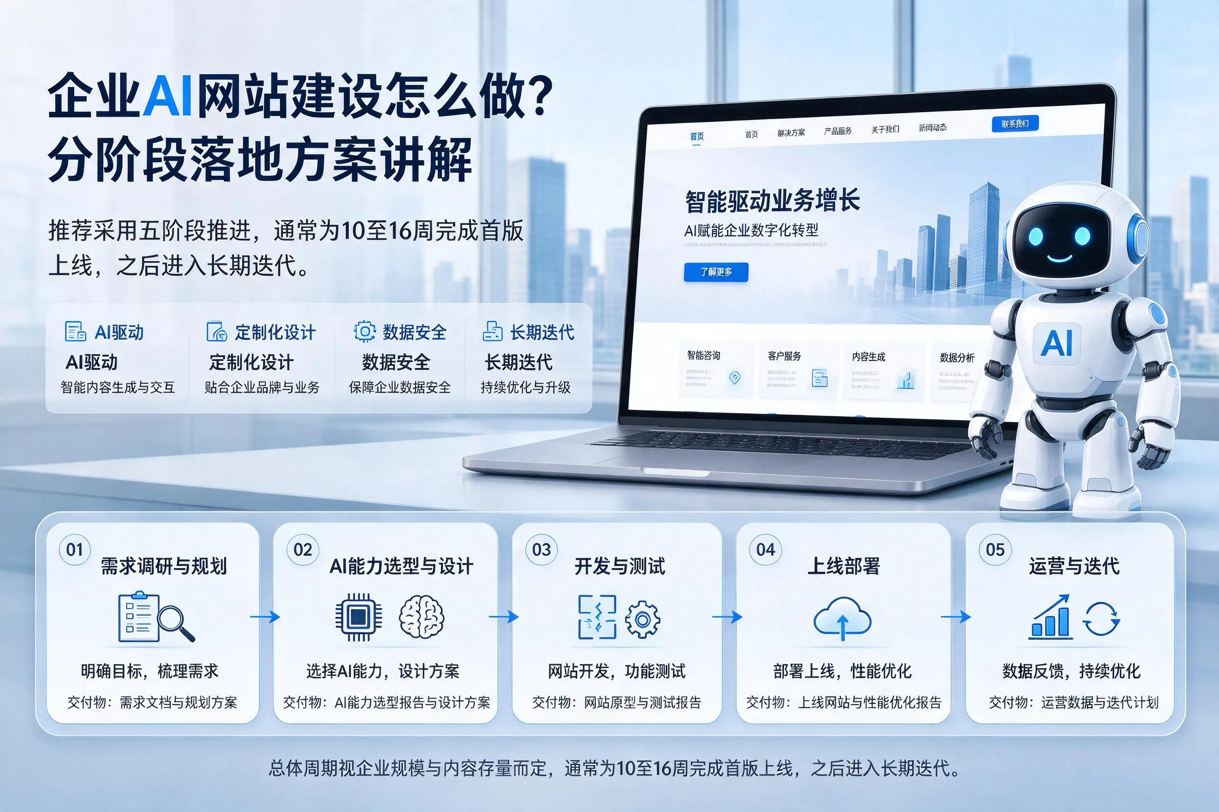 吕梁企业AI网站建设怎么做？分阶段落地方案讲解