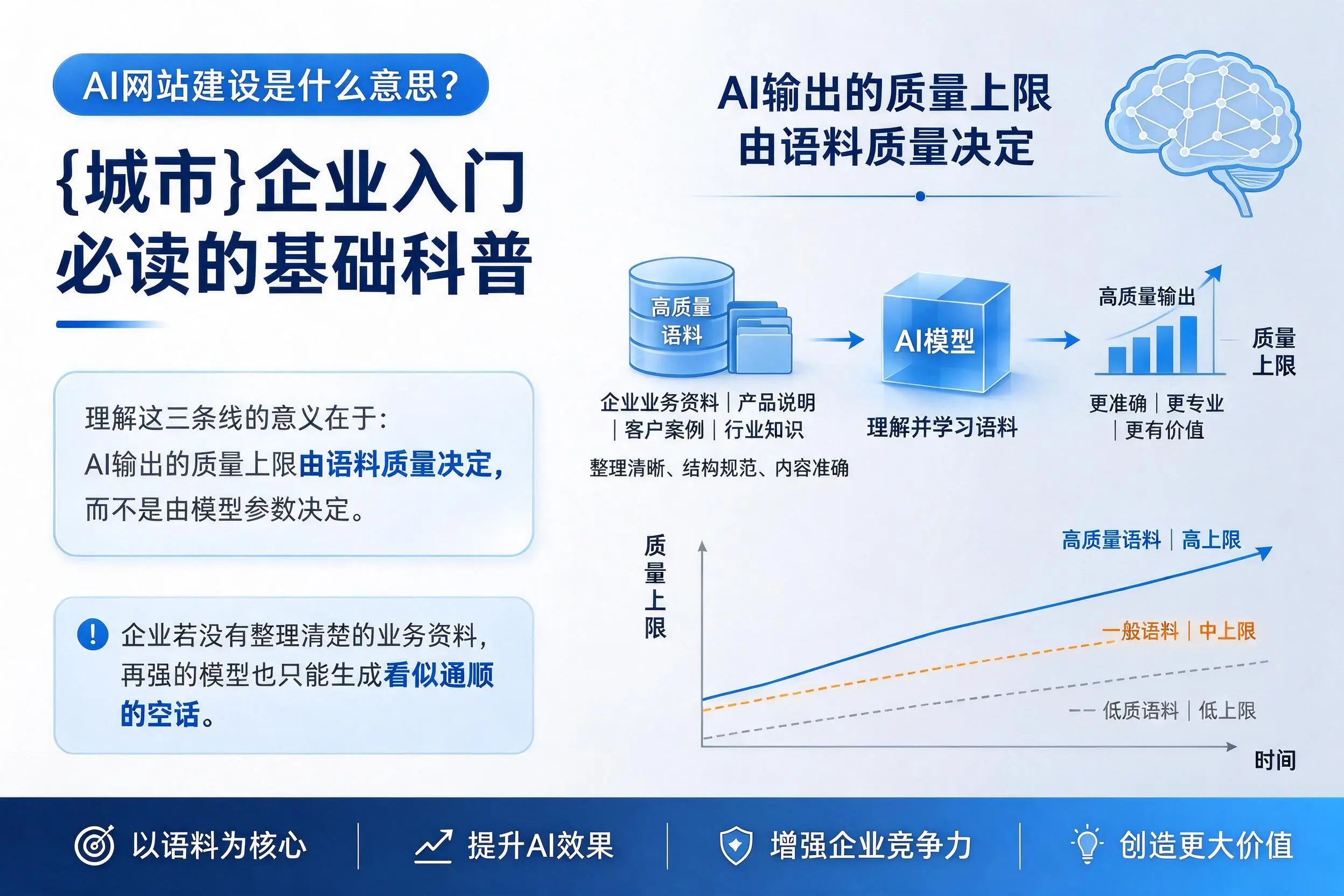 AI网站建设是什么意思？吕梁企业入门必读的基础科普