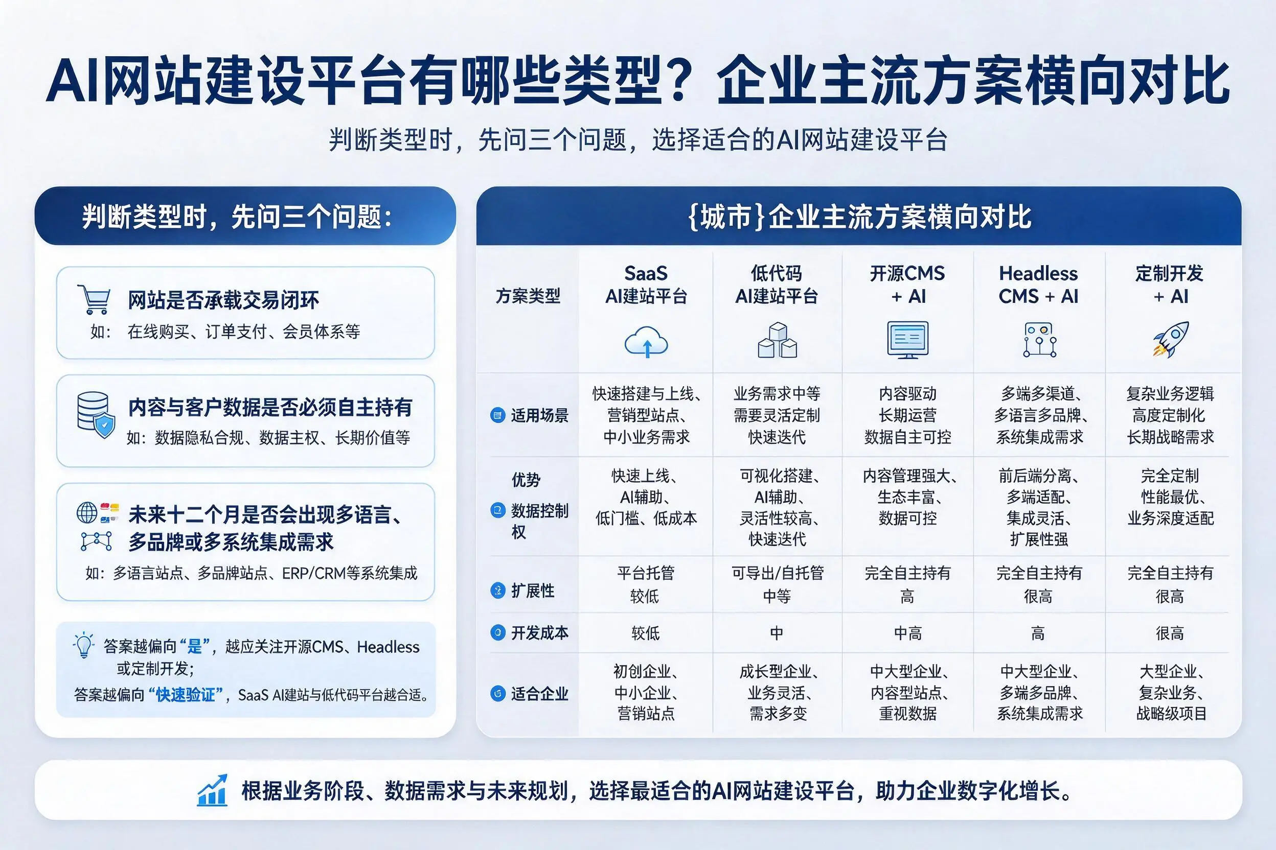 AI网站建设平台有哪些类型？吕梁企业主流方案横向对比