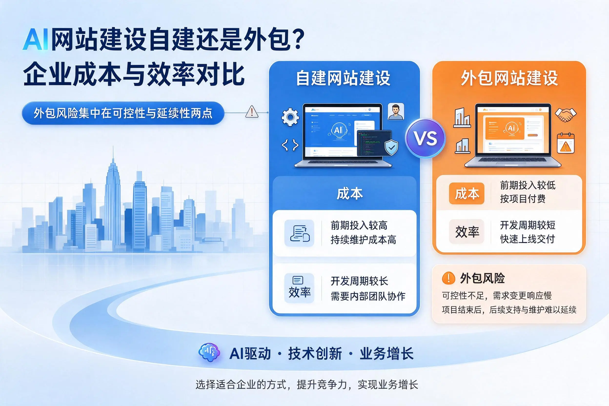 AI网站建设自建还是外包?吕梁企业成本与效率对比