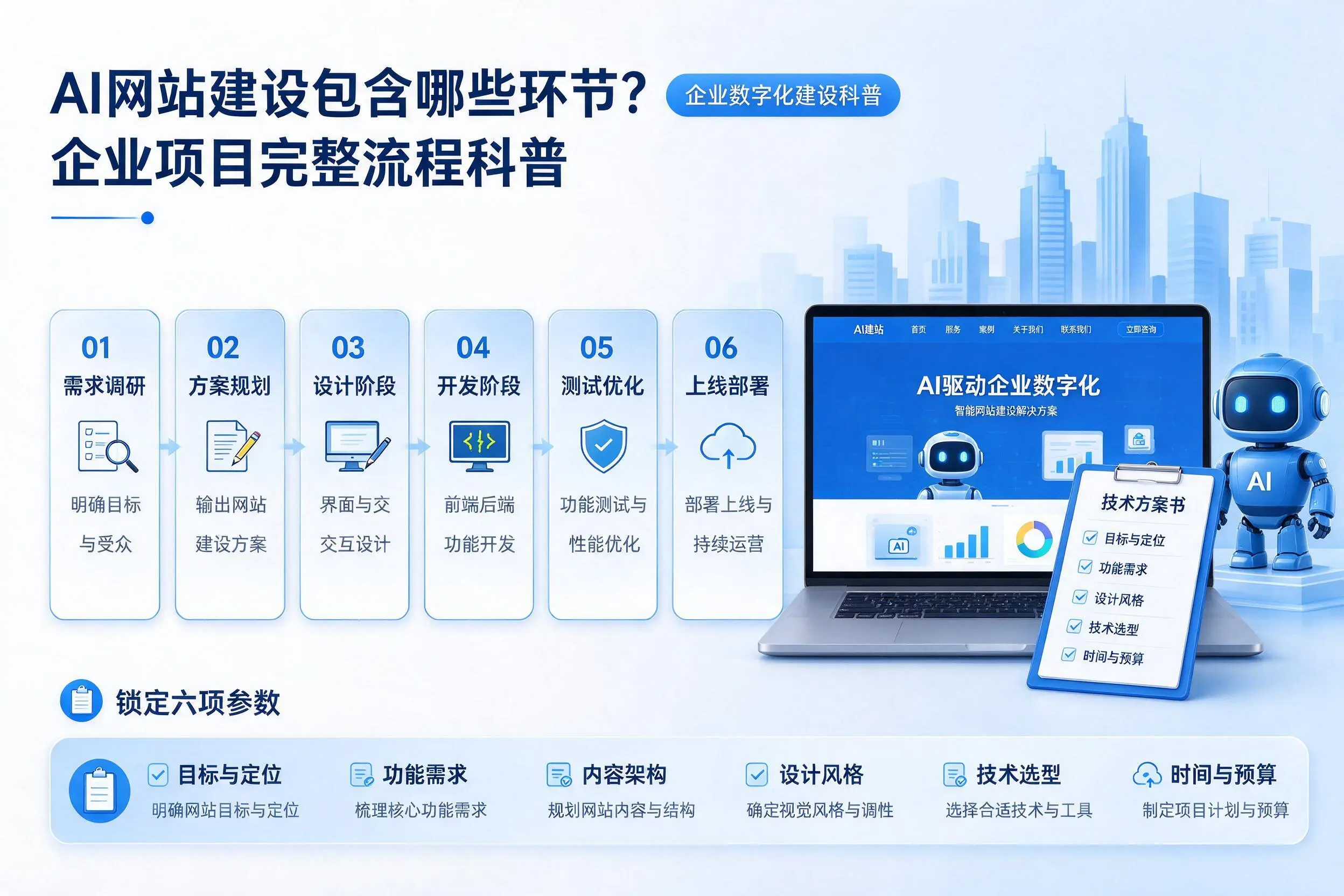 AI网站建设包含哪些环节？吕梁企业项目完整流程科普