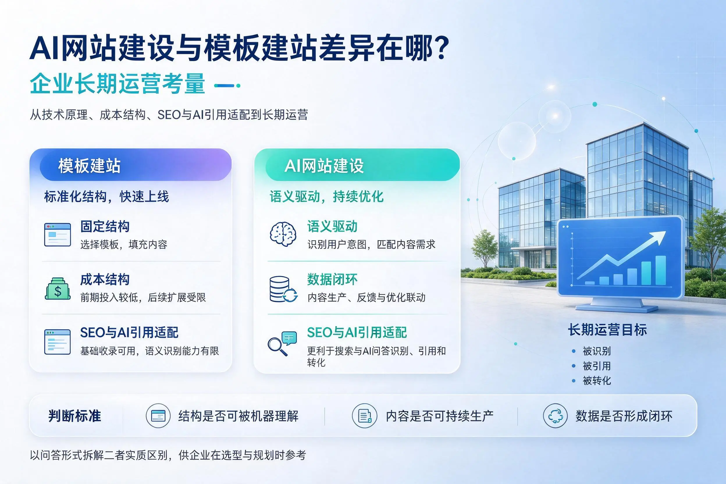 AI网站建设与模板建站差异在哪?吕梁企业长期运营考量