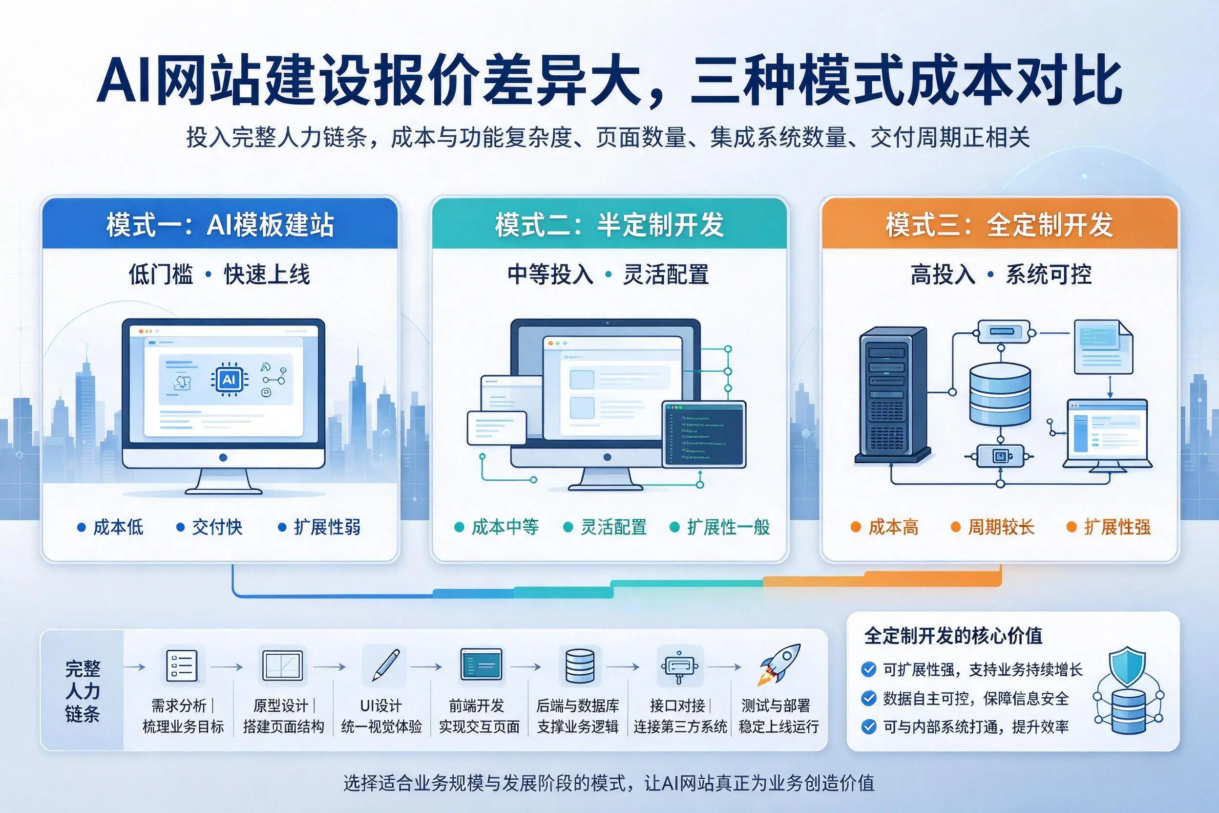 吕梁AI网站建设报价差异大，三种模式成本对比