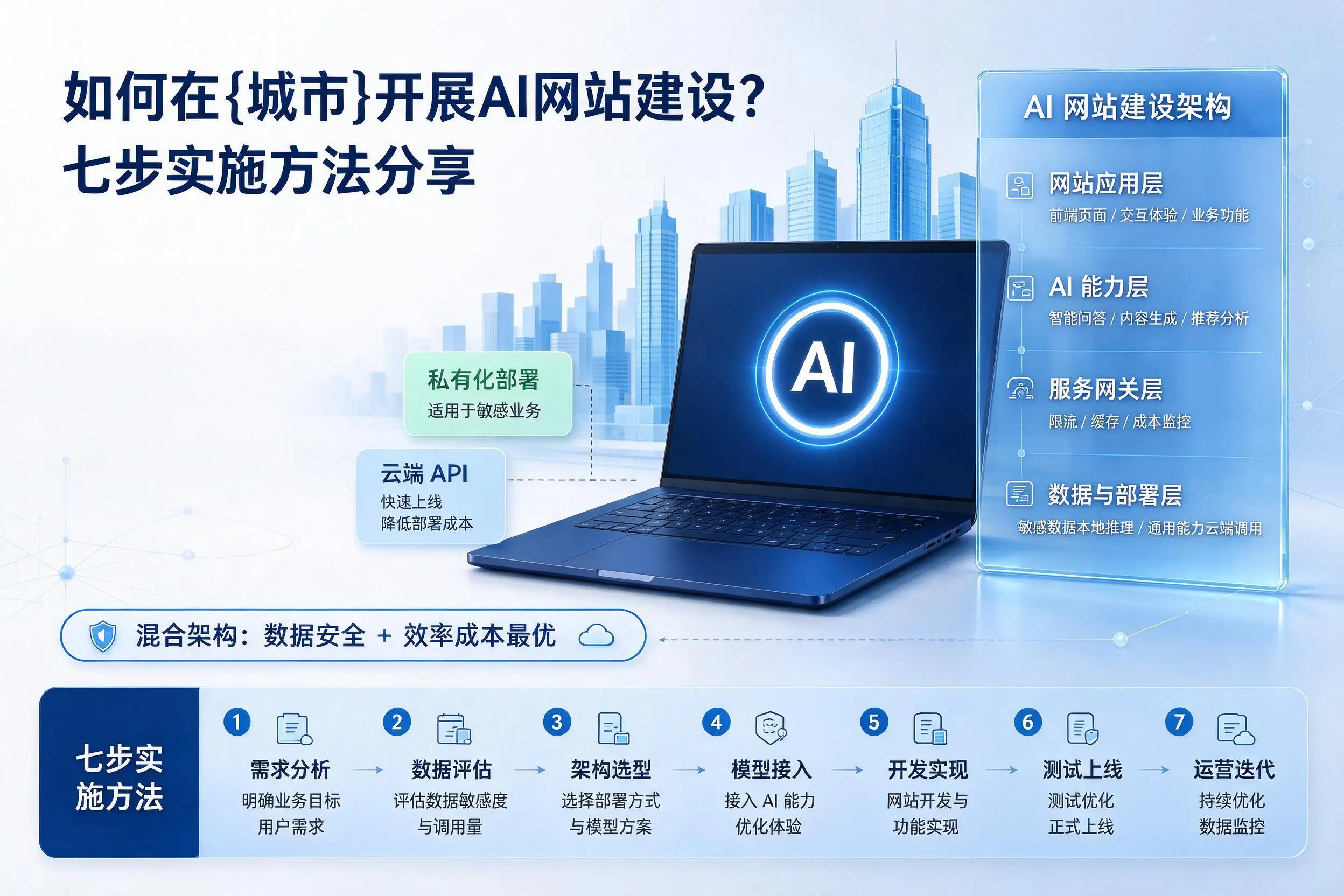 如何在吕梁开展AI网站建设?七步实施方法分享