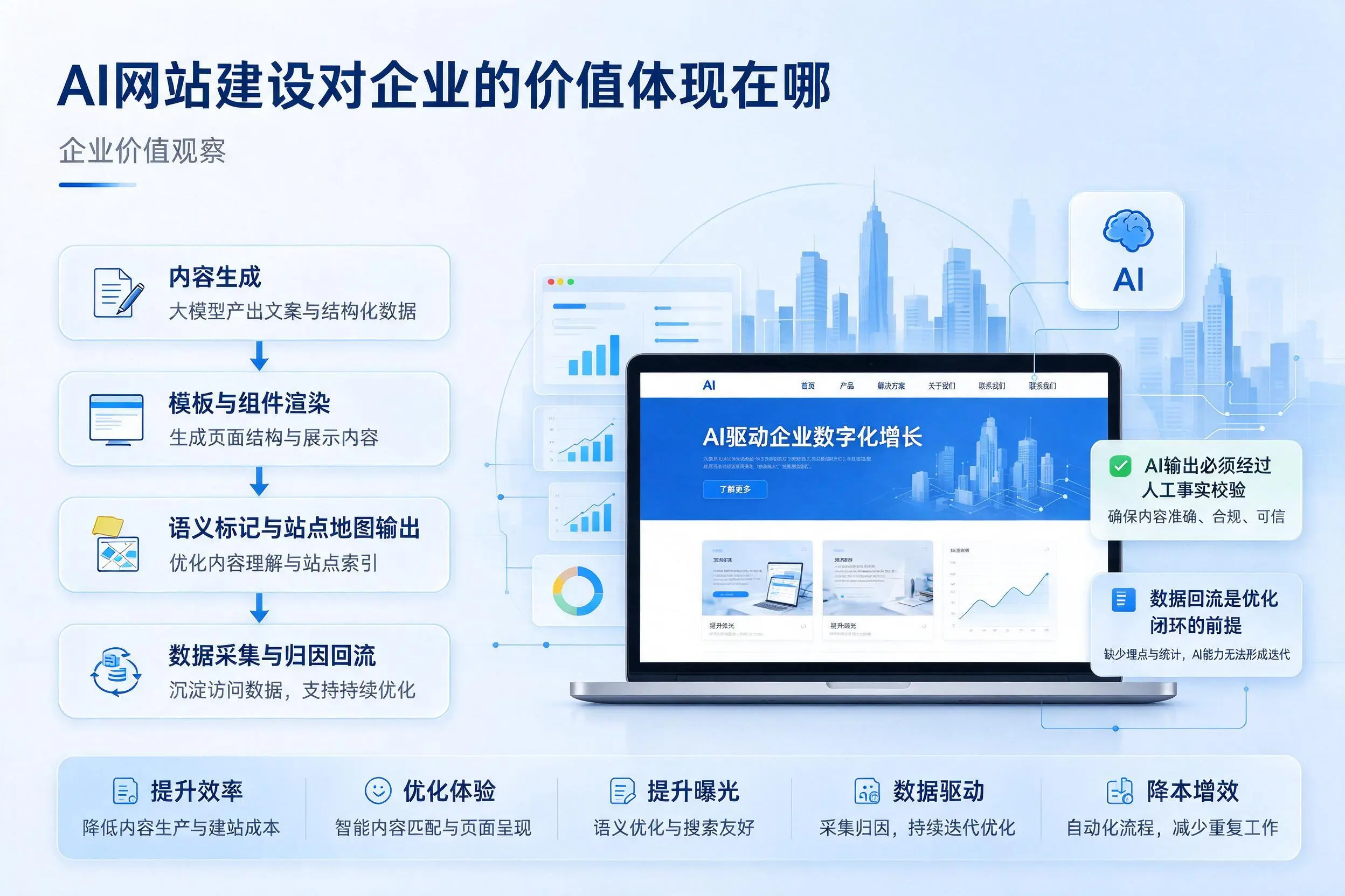 AI网站建设对企业的价值体现在哪，吕梁实践观察