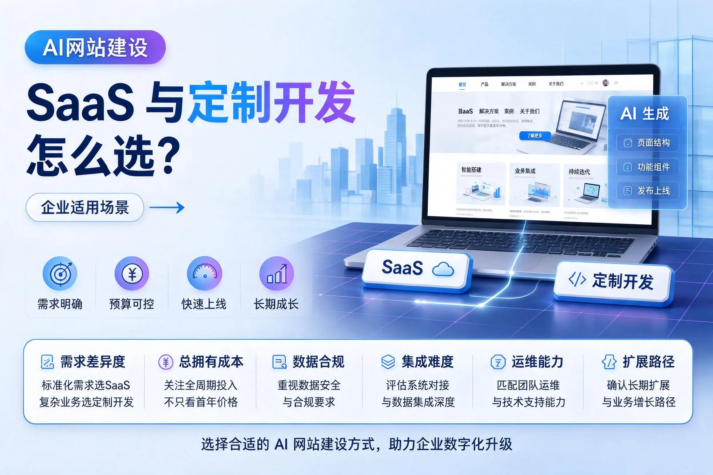 AI网站建设SaaS与定制开发怎么选?吕梁企业适用场景