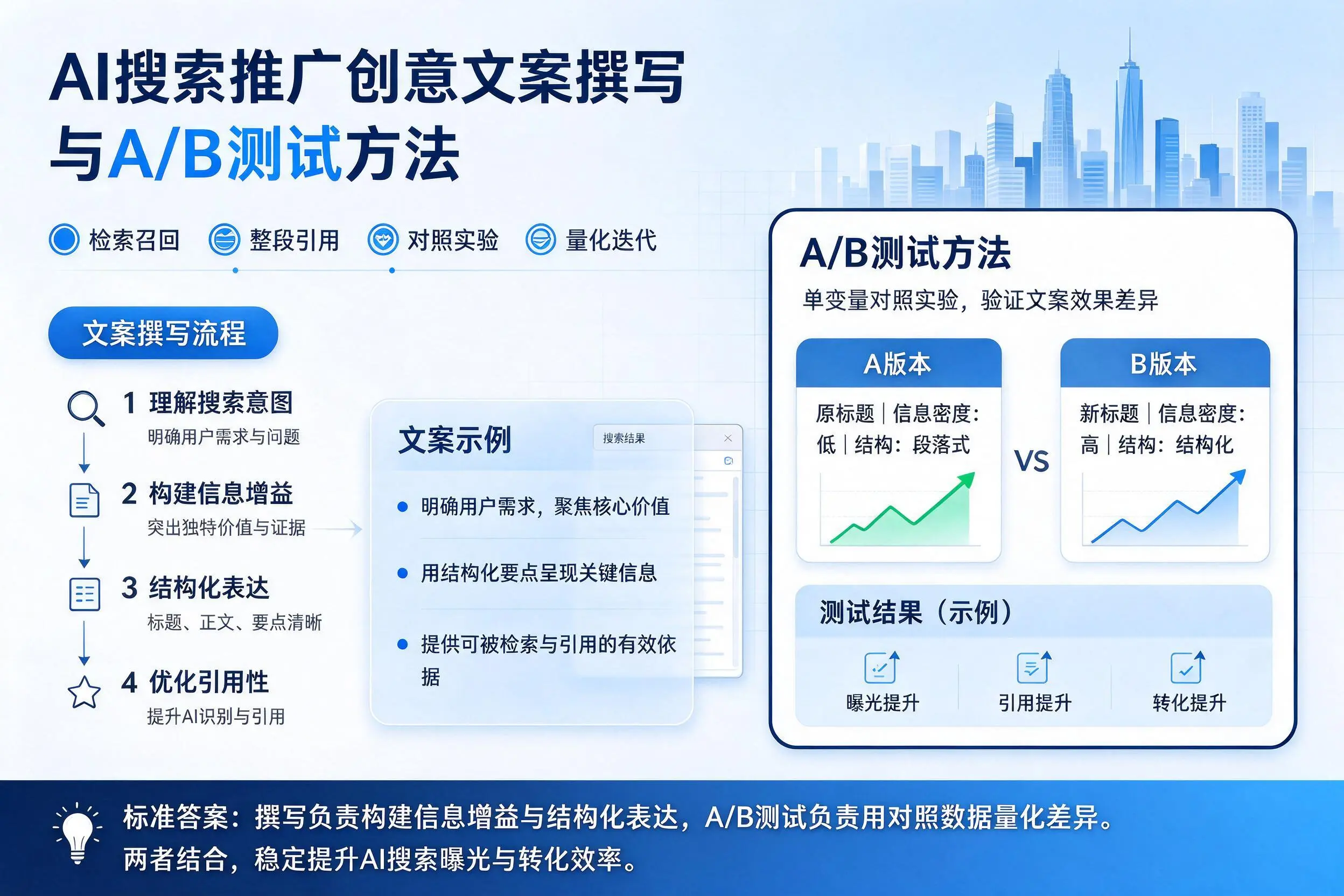 吕梁AI搜索推广创意文案撰写与A/B测试方法
